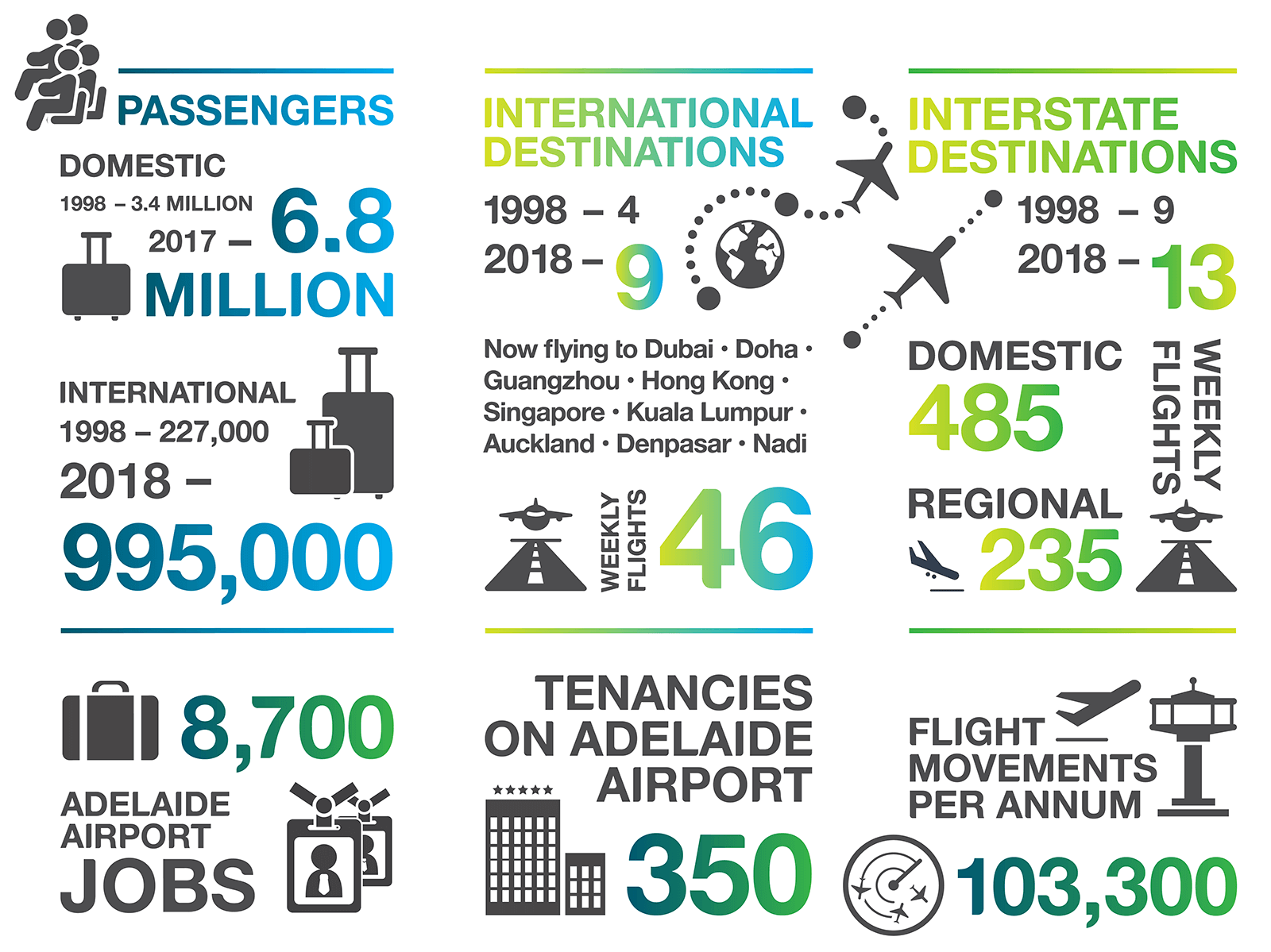 Adelaide Airport - celebrating 20 years infographic